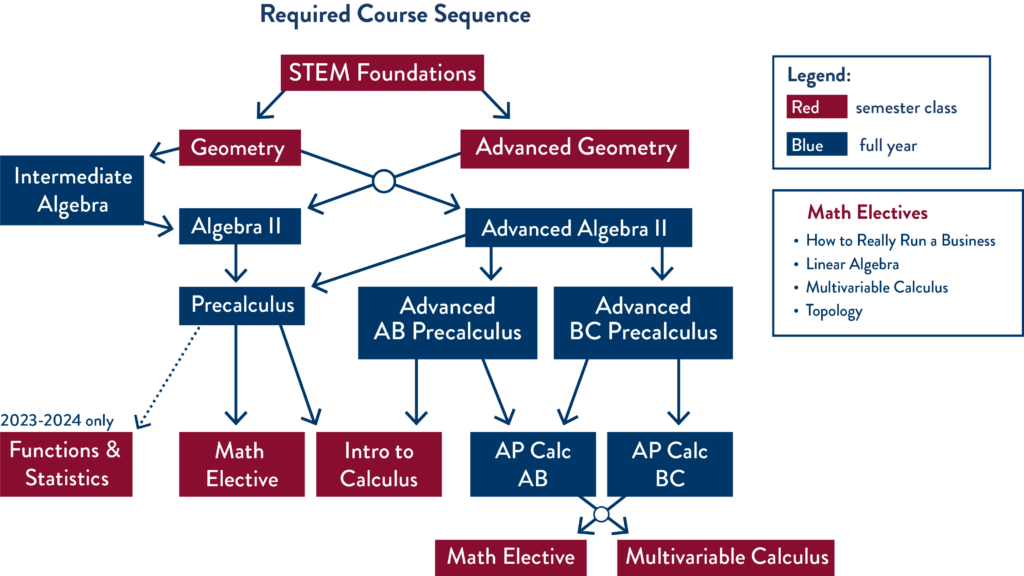 Math required course sequence