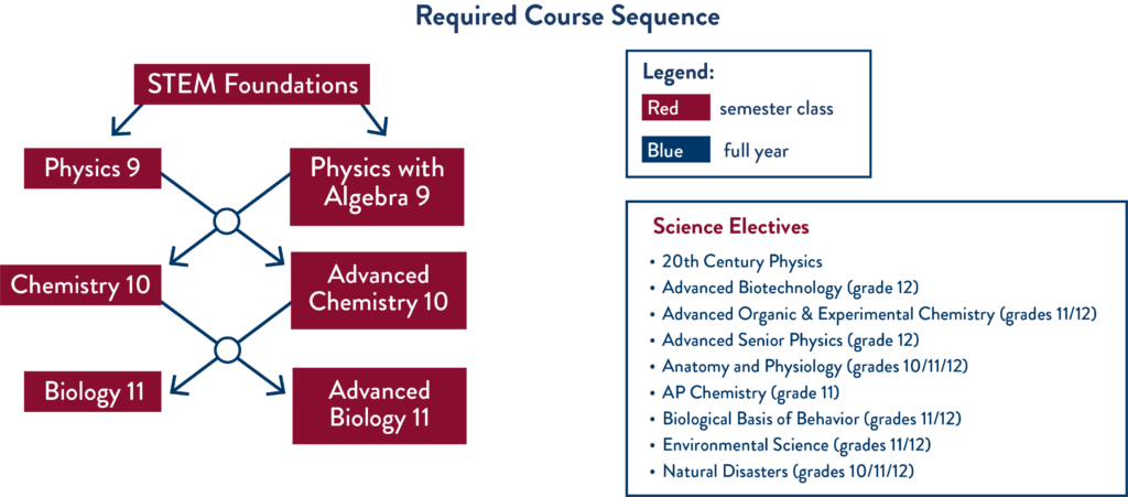 science required course sequence