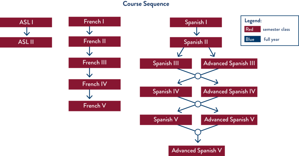 world languages required course sequence