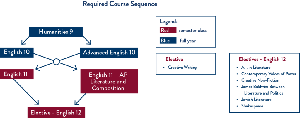 english required course sequence