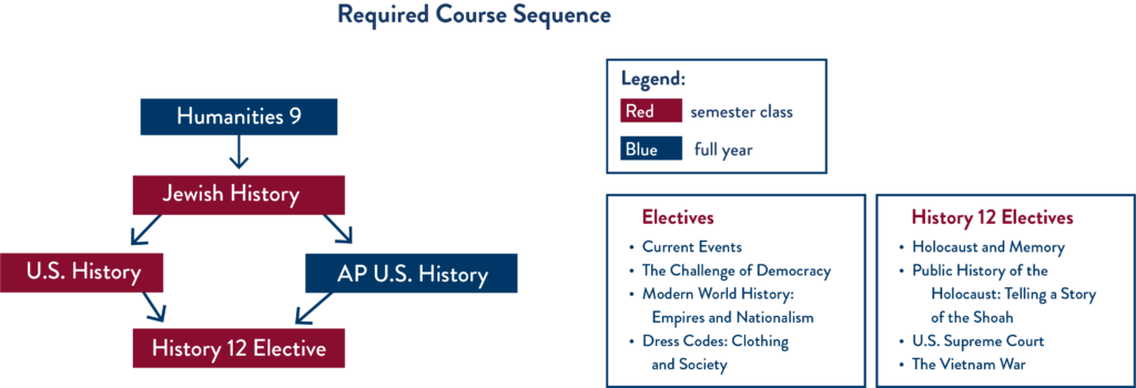 History required course sequence